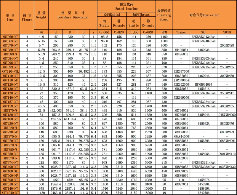 XRT交叉圓錐滾子軸承的型號規(guī)格表