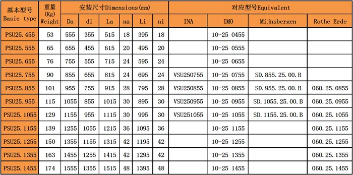 四點接觸球回轉支承(PSU25系列)無齒型型號尺寸表