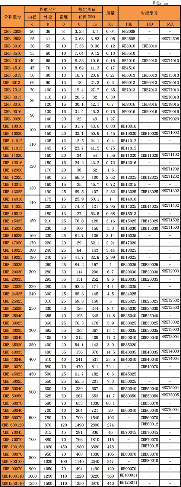 XRB系列交叉滾子軸承型號參數表