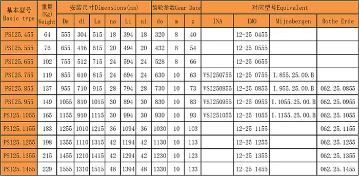 四點接觸球回轉支承(PSI25系列)內齒型型號尺寸表