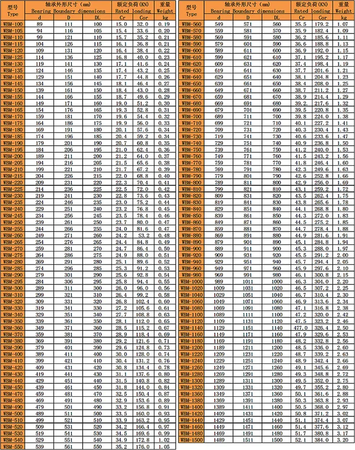 WBM異形鋼絲四點球結構系列（雙面滾道）型號尺寸表