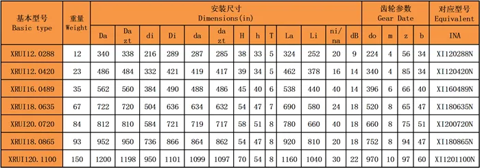 交叉滾子回轉(zhuǎn)支承(XRUI系列)內(nèi)齒型型號尺寸表