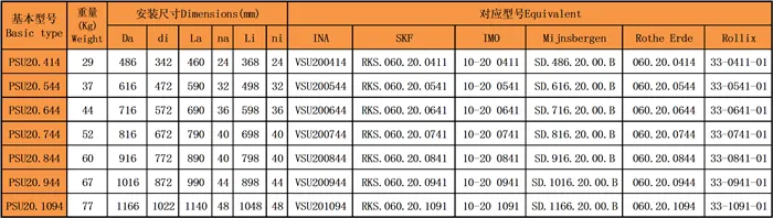 四點接觸球回轉支承(PSU20系列)無齒型型號尺寸表